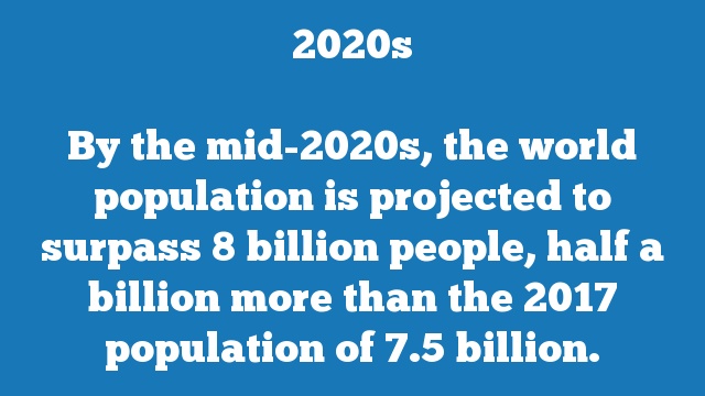 By the mid-2020s, the world population is projected to surpass 8 billion people, half a billion more than the 2017 population of 7.5 billion.